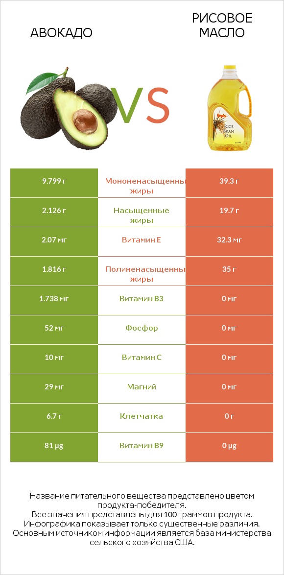 Авокадо vs Рисовое масло infographic