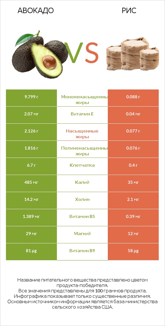 Авокадо vs Рис infographic