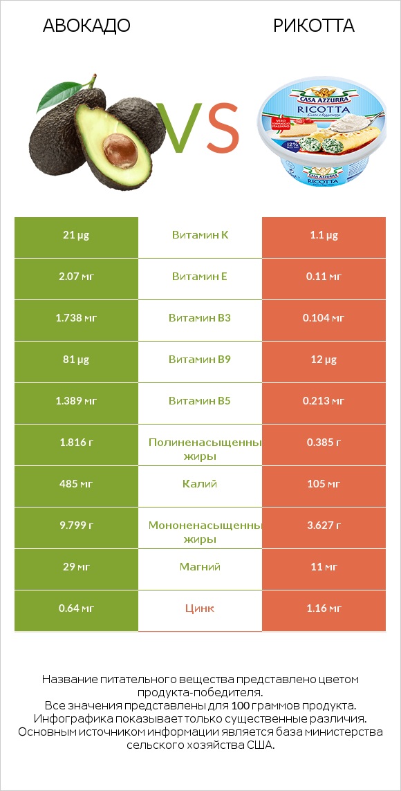 Авокадо vs Рикотта infographic