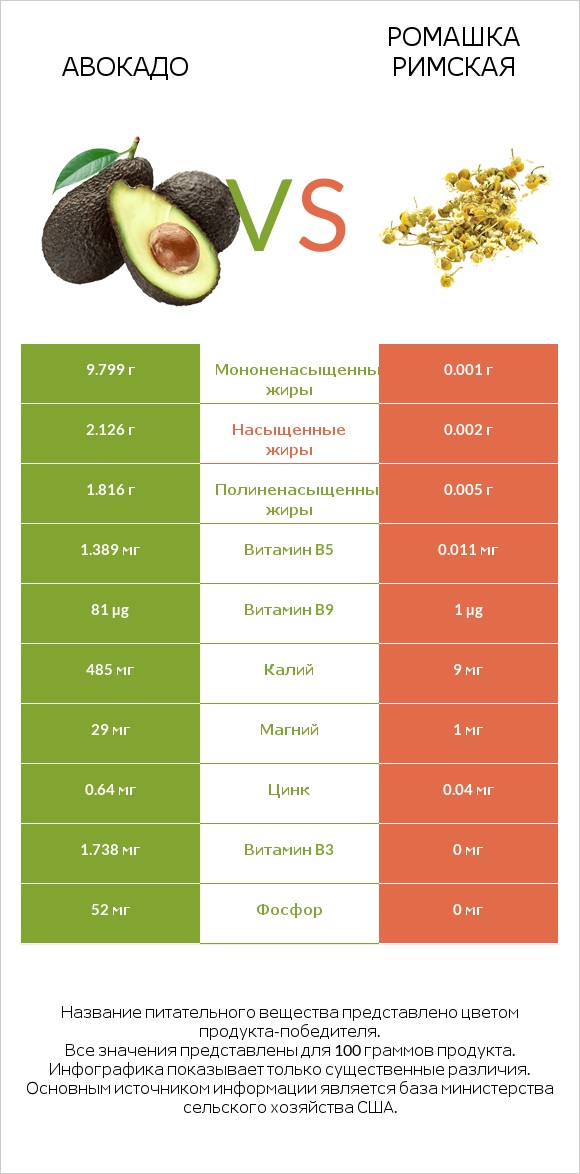 Авокадо vs Ромашка римская infographic