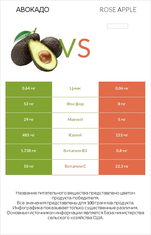 Авокадо vs Rose apple infographic