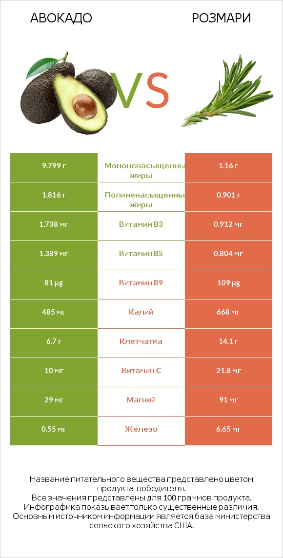 Авокадо vs Розмари infographic