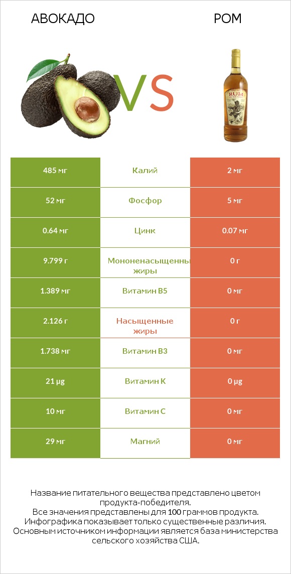 Авокадо vs Ром infographic