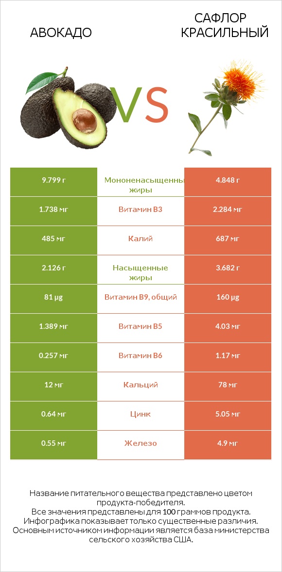 Авокадо vs Сафлор красильный infographic