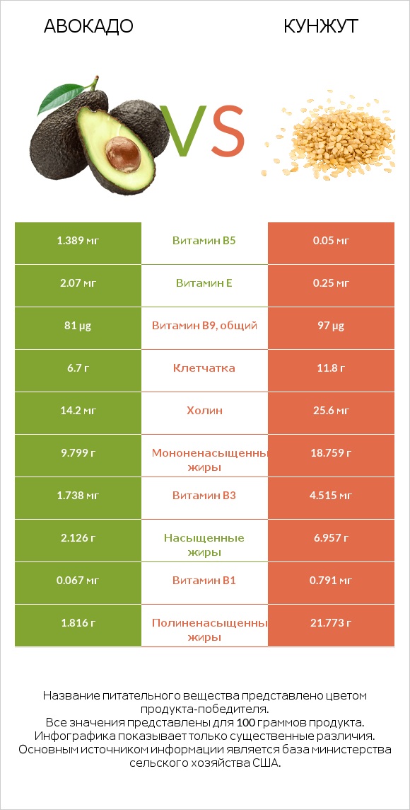Авокадо vs Кунжут infographic