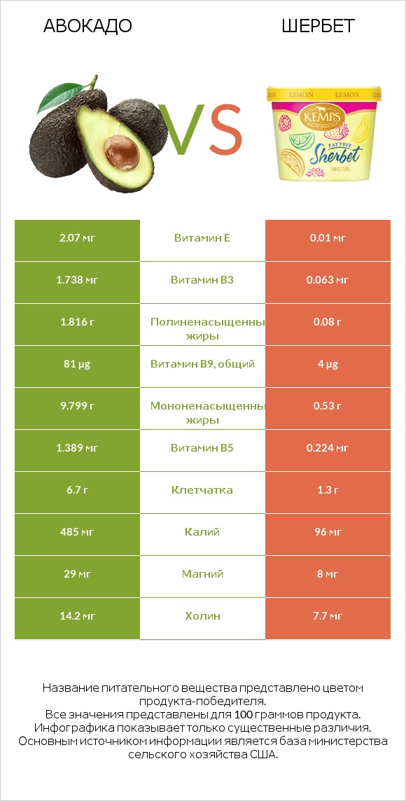 Авокадо vs Шербет infographic