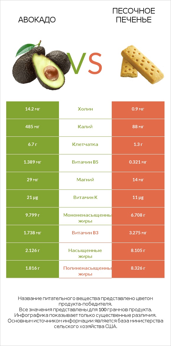 Авокадо vs Песочное печенье infographic