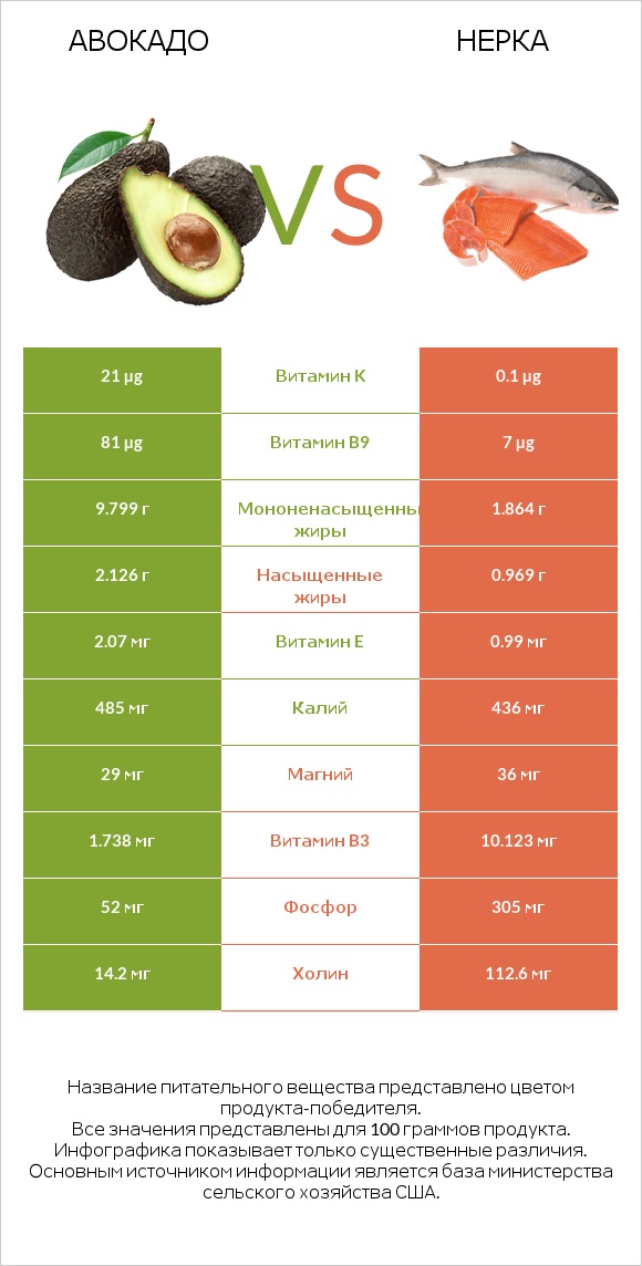 Авокадо vs Нерка infographic