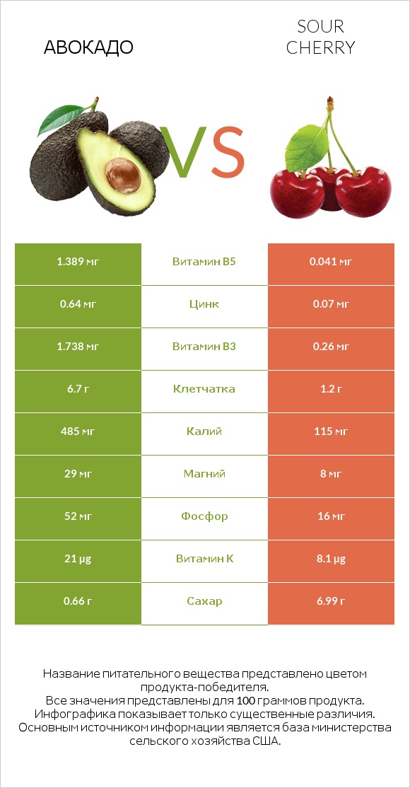 Авокадо vs Sour cherry infographic