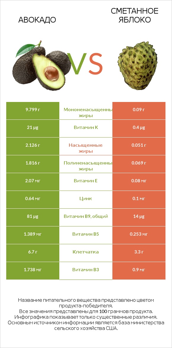 Авокадо vs Сметанное яблоко infographic