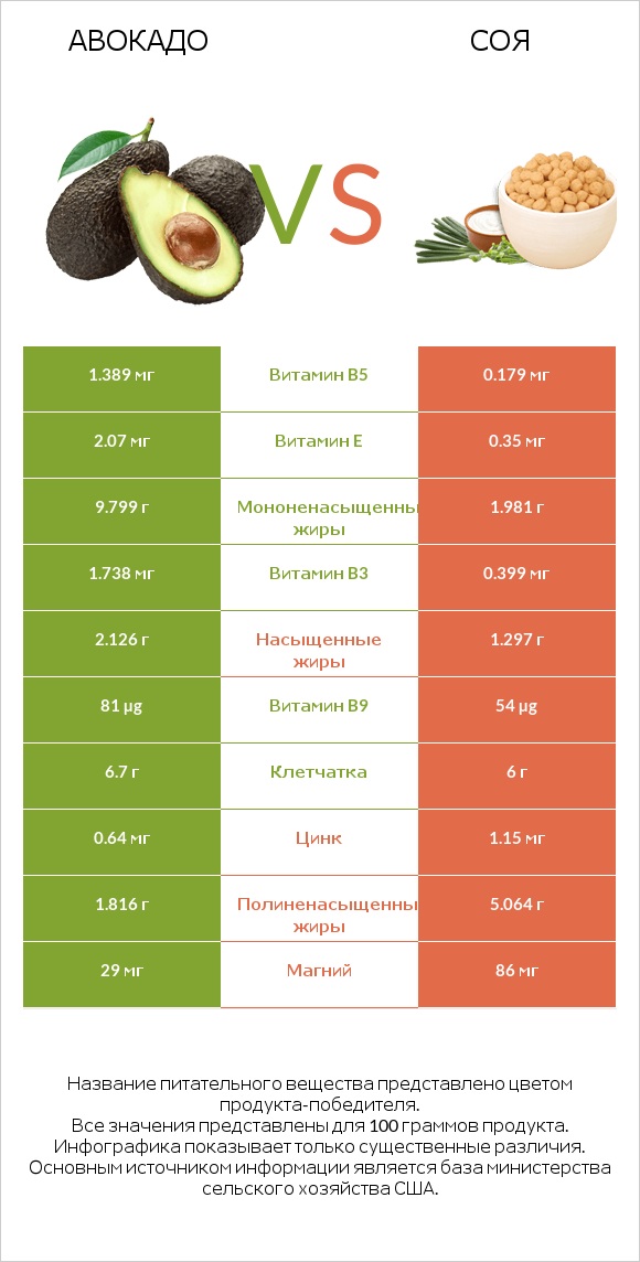 Авокадо vs Соя infographic