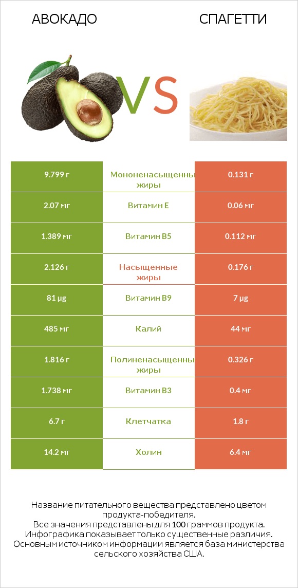 Авокадо vs Спагетти infographic