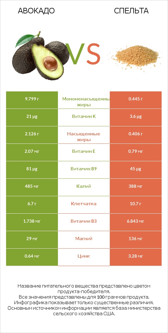 Авокадо vs Спельта infographic