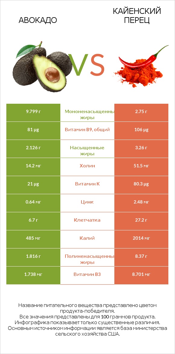 Авокадо vs Кайенский перец infographic