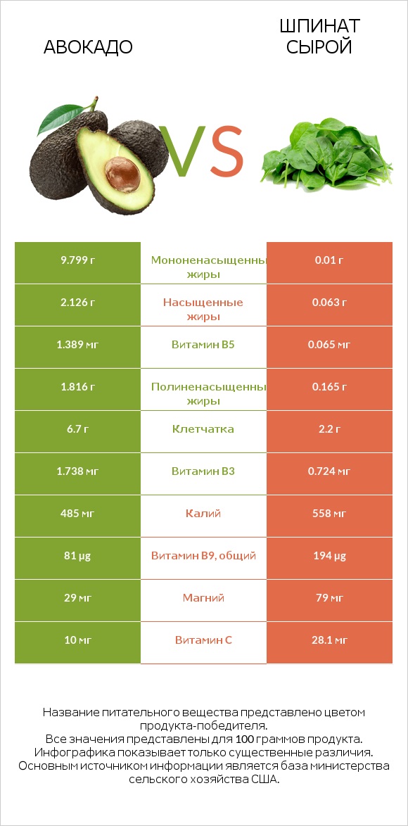 Авокадо vs Шпинат сырой infographic
