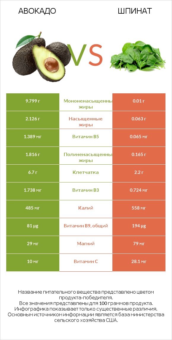 Авокадо vs Шпинат infographic