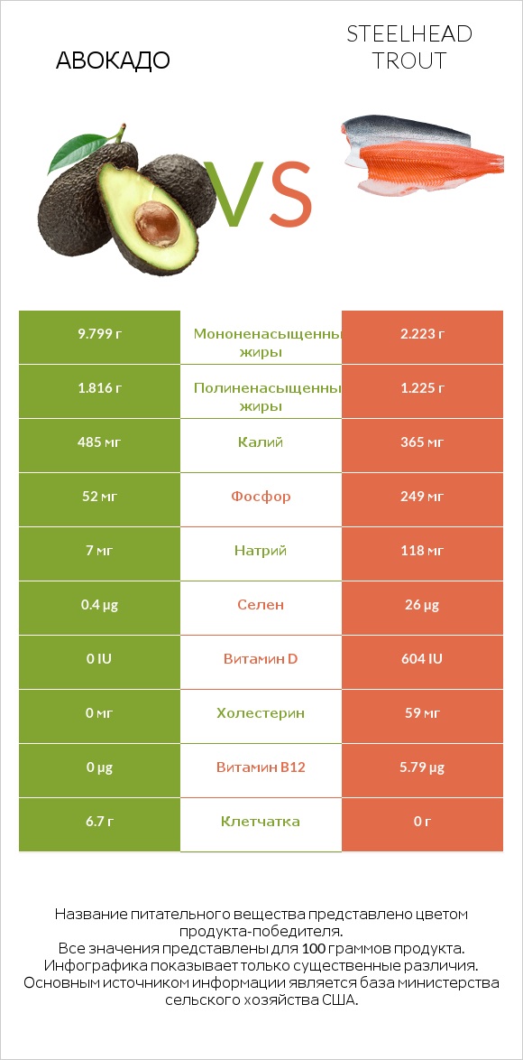 Авокадо vs Steelhead trout infographic