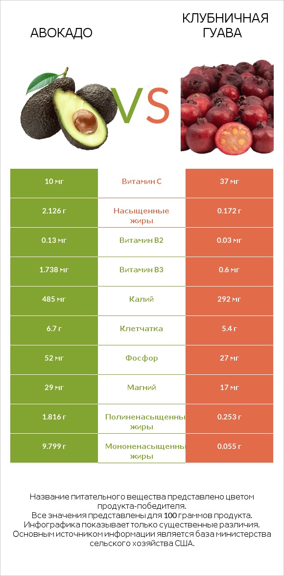 Авокадо vs Клубничная гуава infographic