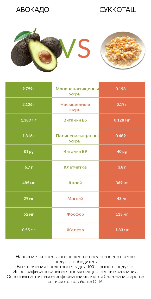 Авокадо vs Суккоташ infographic