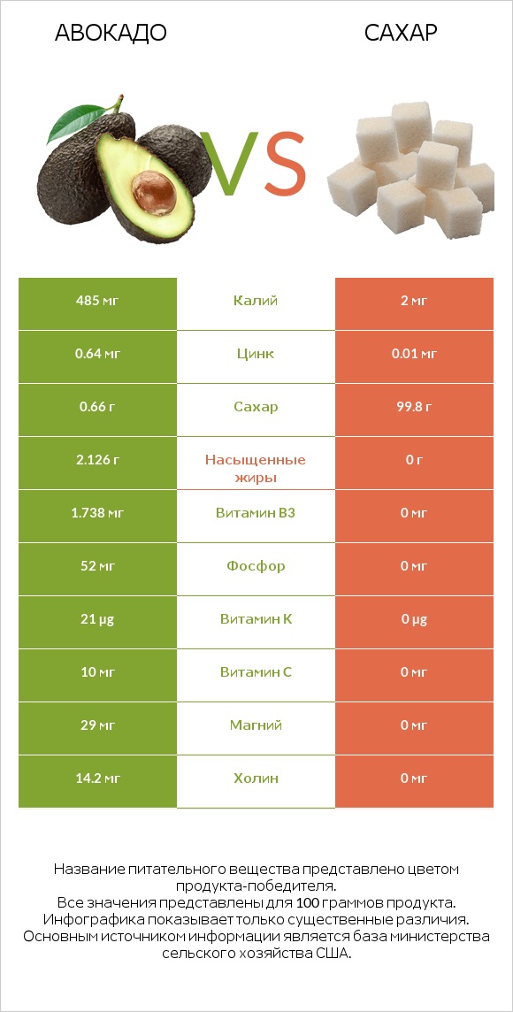 Авокадо vs Сахар infographic