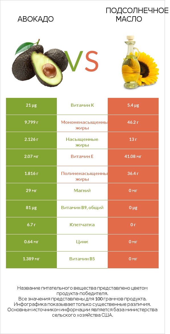 Авокадо vs Подсолнечное масло infographic