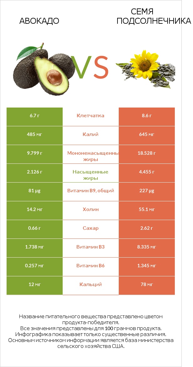 Авокадо vs Семя подсолнечника infographic