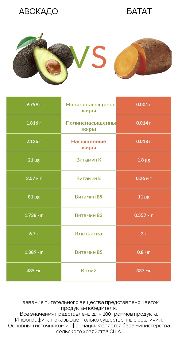 Авокадо vs Батат infographic