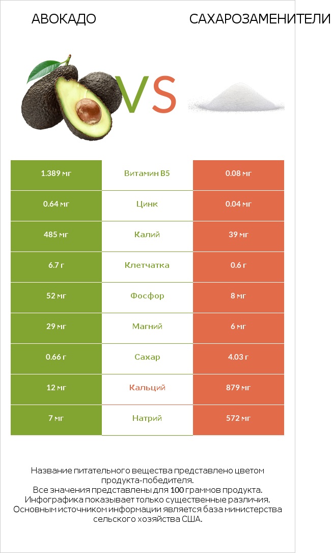 Авокадо vs Сахарозаменители infographic