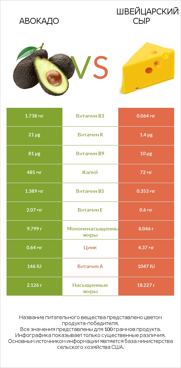 Авокадо vs Швейцарский сыр infographic