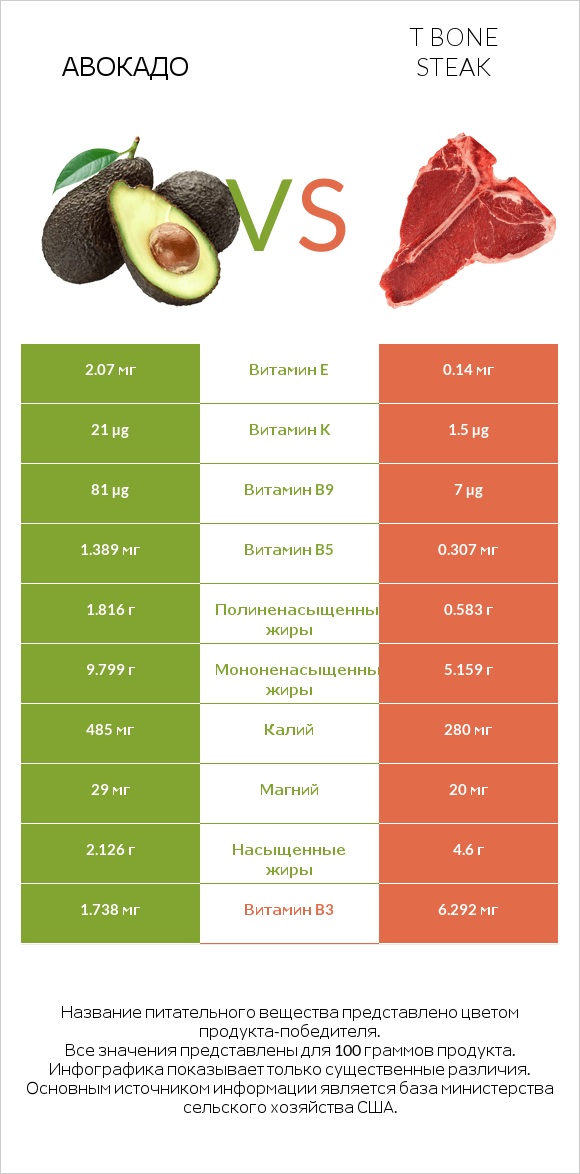 Авокадо vs T bone steak infographic