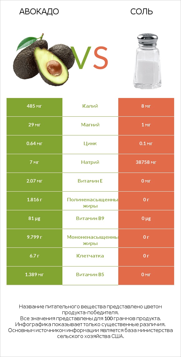 Авокадо vs Соль infographic