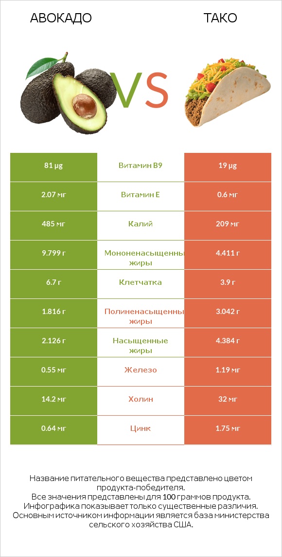 Авокадо vs Тако infographic