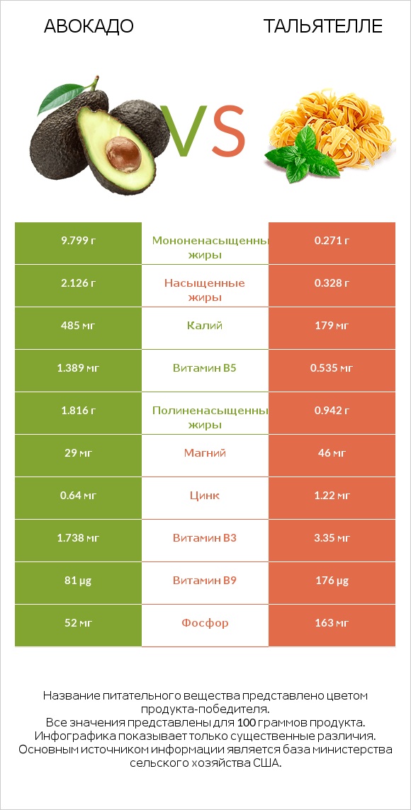 Авокадо vs Тальятелле infographic