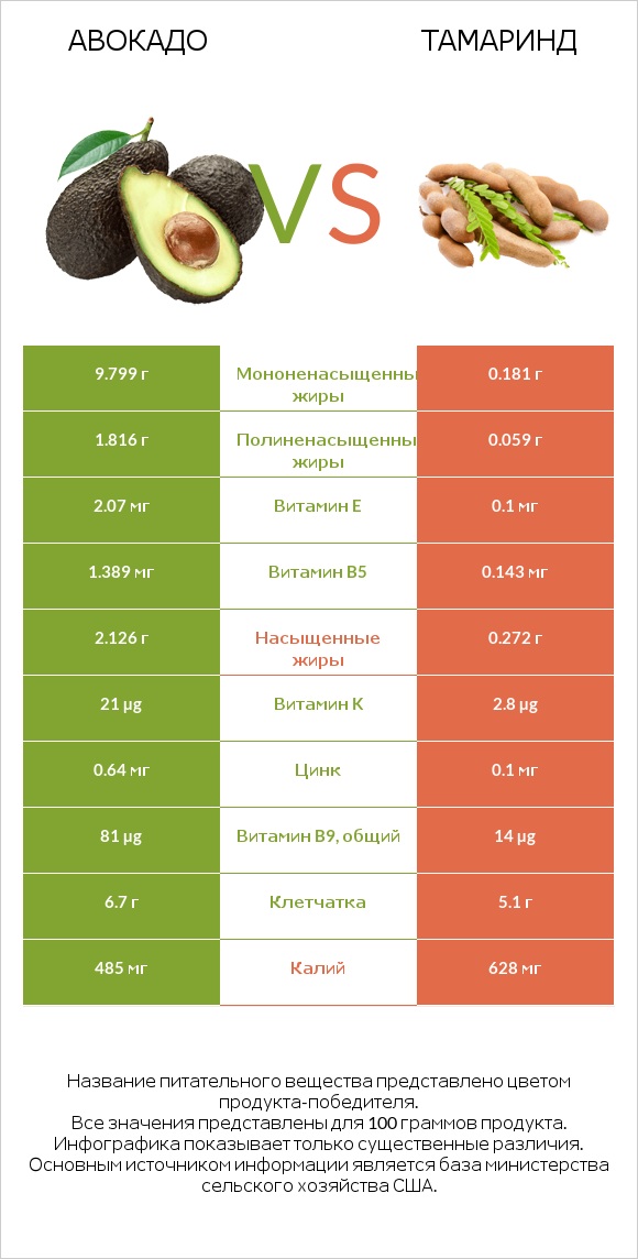 Авокадо vs Тамаринд infographic