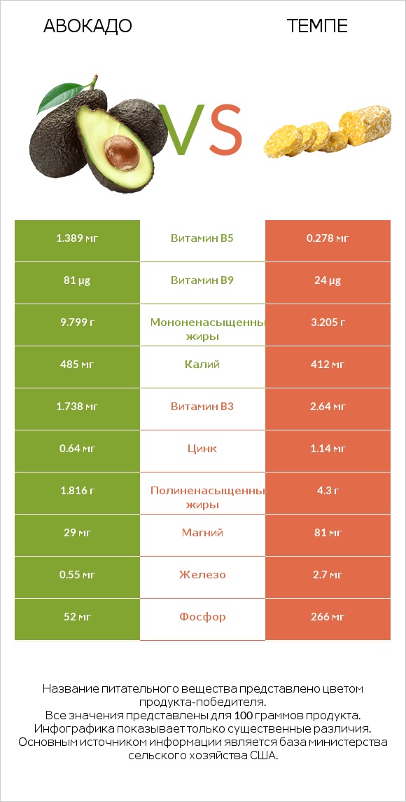 Авокадо vs Темпе infographic