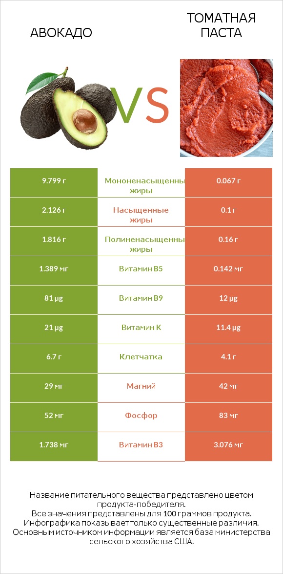 Авокадо vs Томатная паста infographic