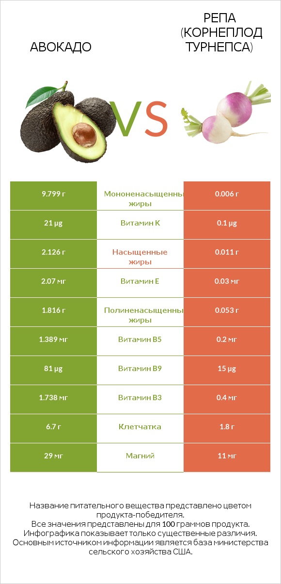 Авокадо vs Турнепс (репа) infographic