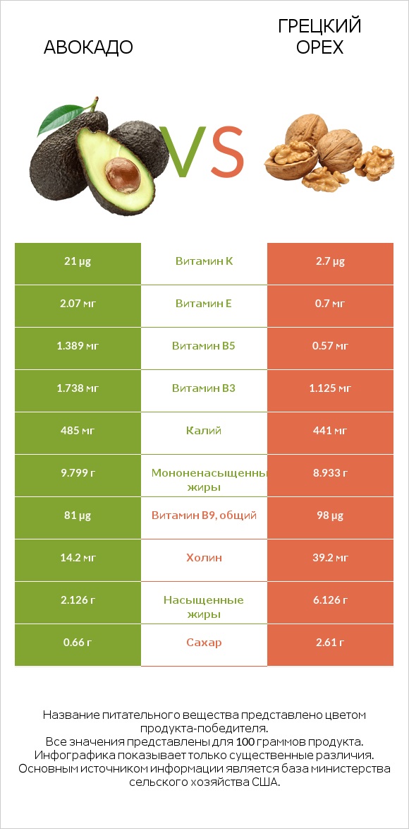 Авокадо vs Грецкий орех infographic