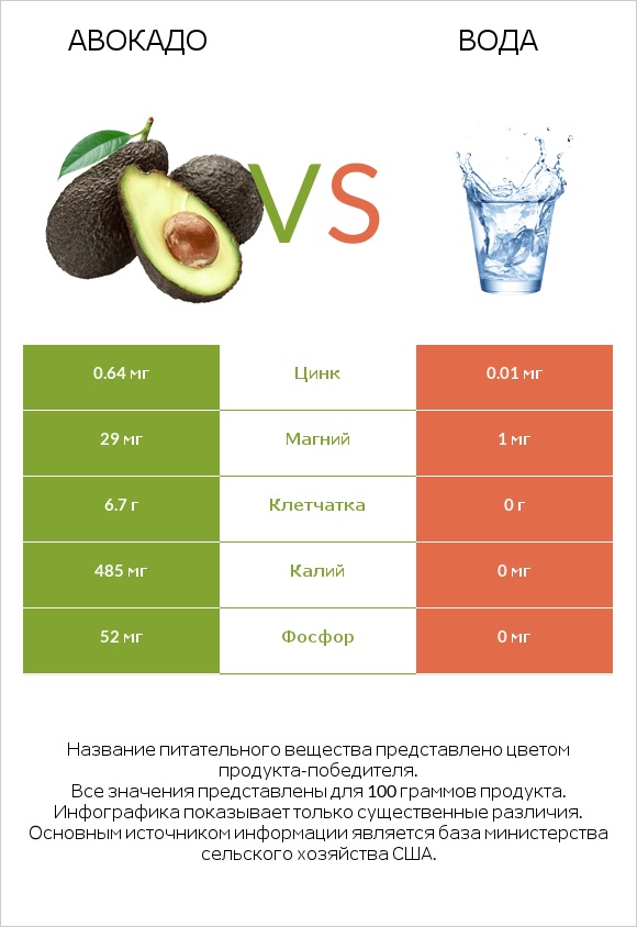 Авокадо vs Вода infographic