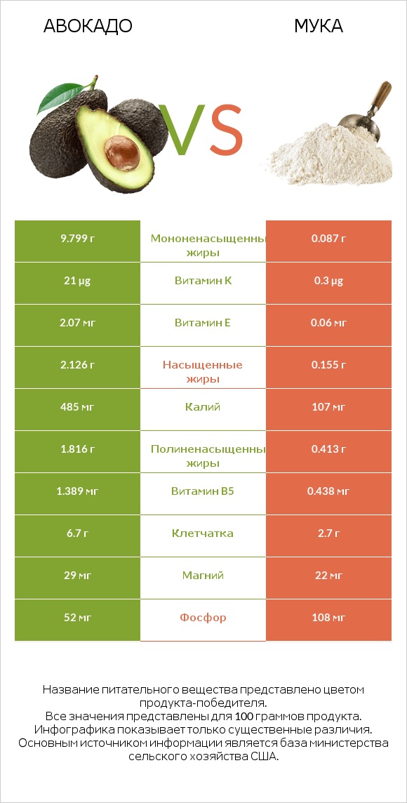 Авокадо vs Мука infographic