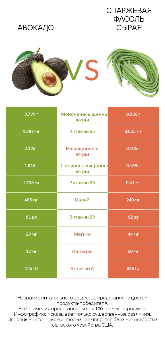 Авокадо vs Спаржевая фасоль сырая infographic