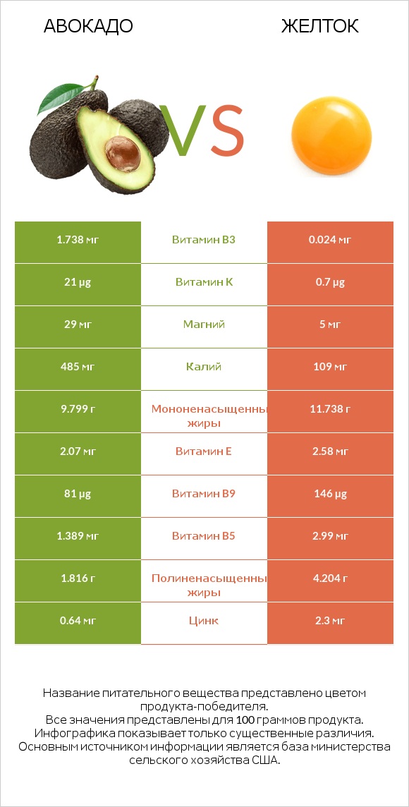 Авокадо vs Желток infographic