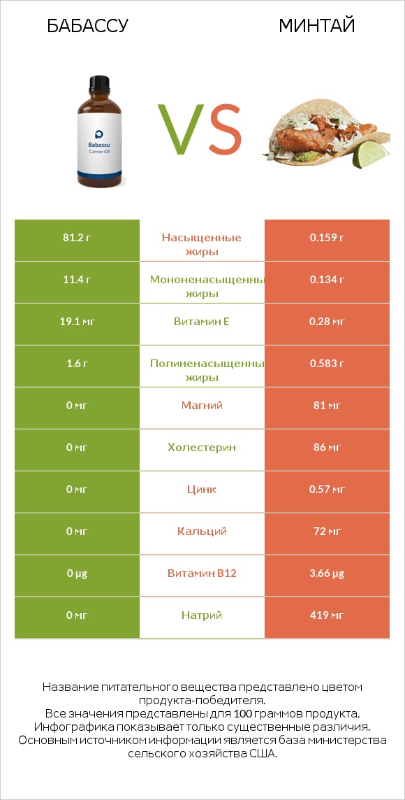 Бабассу vs Минтай infographic