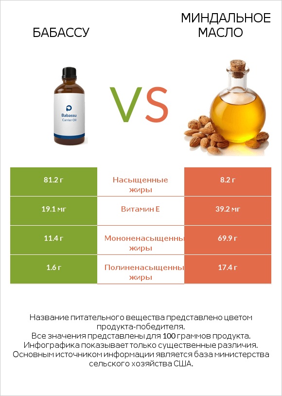 Бабассу vs Миндальное масло infographic
