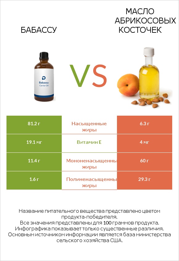 Бабассу vs Масло абрикосовых косточек infographic