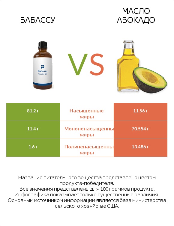 Бабассу vs Масло авокадо infographic
