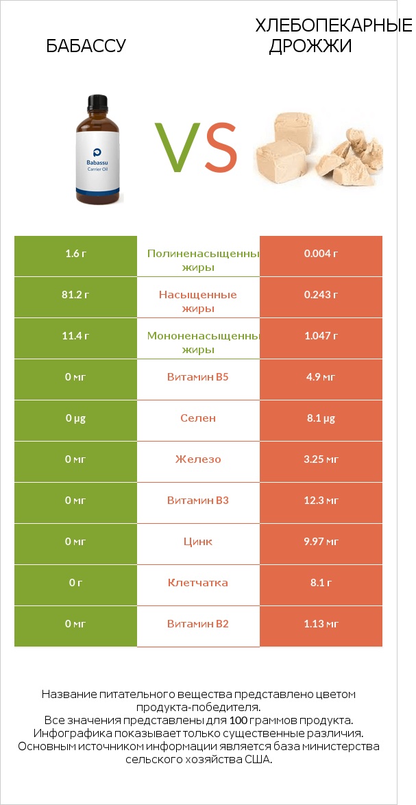 Бабассу vs Хлебопекарные дрожжи infographic