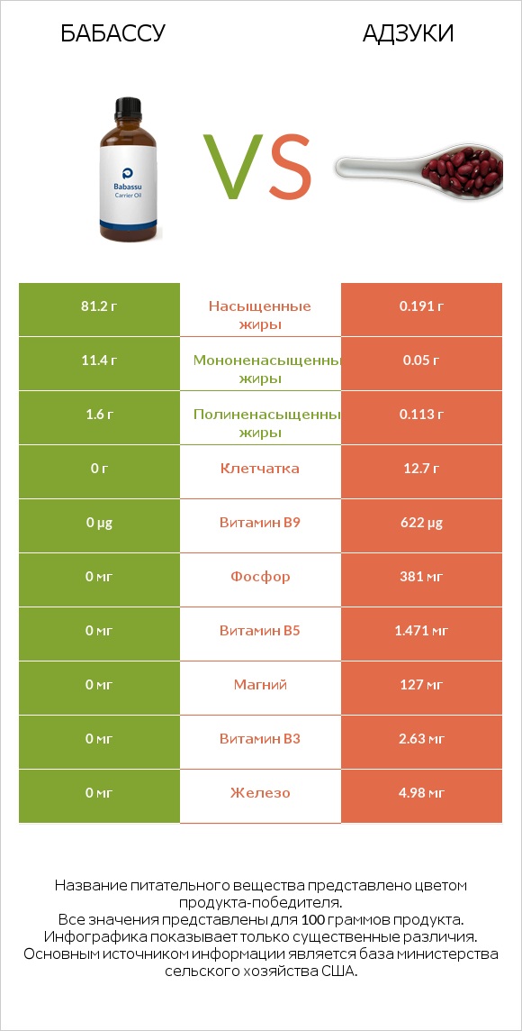 Бабассу vs Адзуки infographic