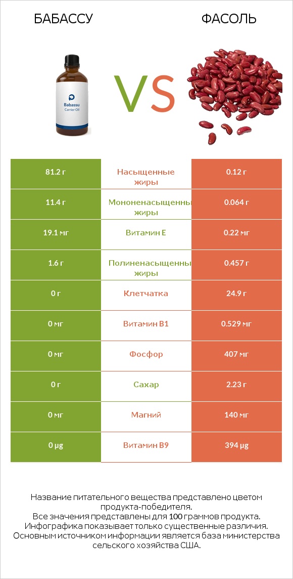 Бабассу vs Фасоль infographic