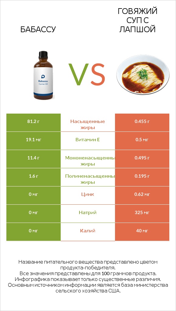 Бабассу vs Говяжий суп с лапшой infographic